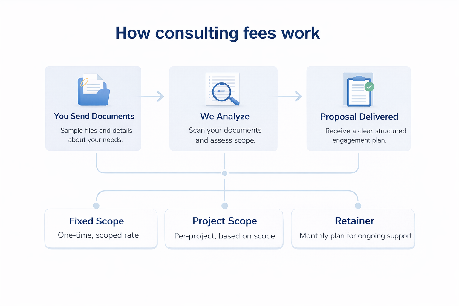 Consulting pricing